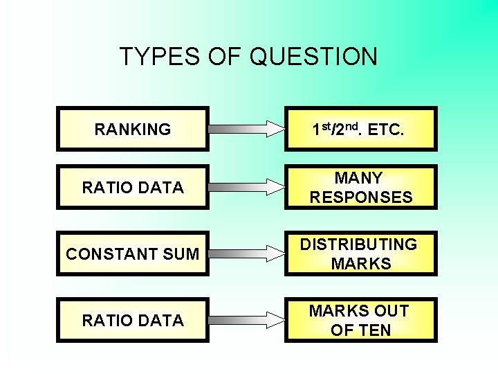 TYPES OF QUESTION RANKING 1 st/2 nd. ETC. RATIO DATA MANY RESPONSES CONSTANT SUM