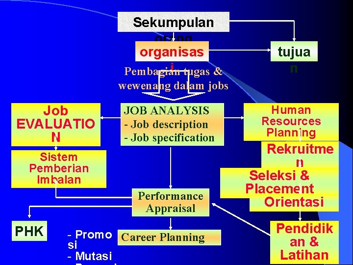 Sekumpulan orang organisas i tugas & Pembagian tujua n wewenang dalam jobs Job EVALUATIO