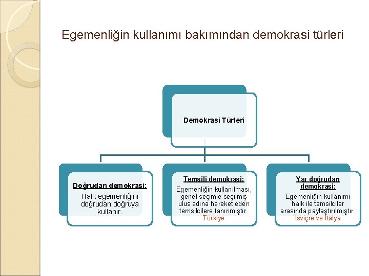 Egemenliğin kullanımı bakımından demokrasi türleri Demokrasi Türleri Doğrudan demokrasi: Halk egemenliğini doğrudan doğruya kullanır.
