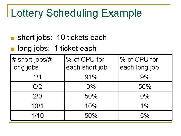 Lottery Scheduling Example n n short jobs: 10 tickets each long jobs: 1 ticket