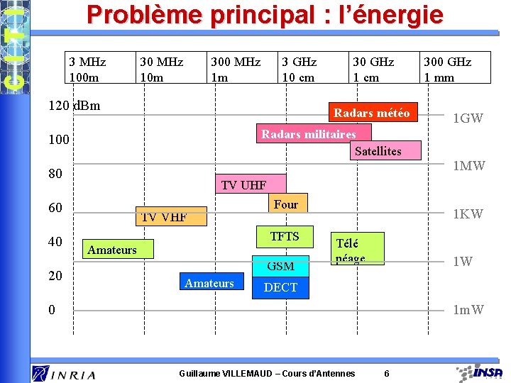 Problème principal : l’énergie 3 MHz 100 m 30 MHz 10 m 300 MHz