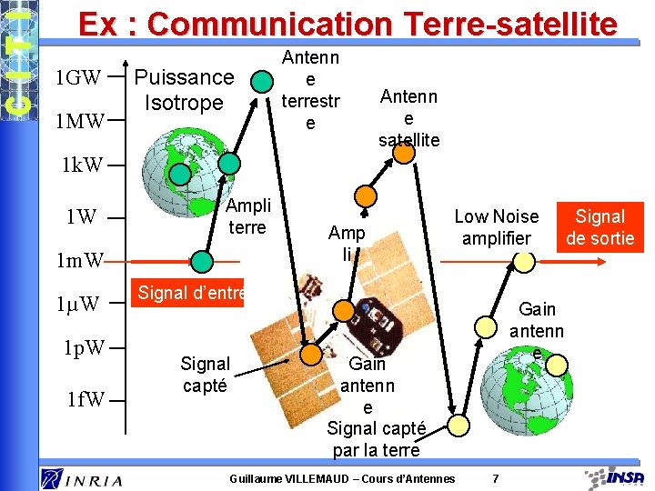 Ex : Communication Terre-satellite 1 GW 1 MW Puissance Isotrope Antenn e terrestr e