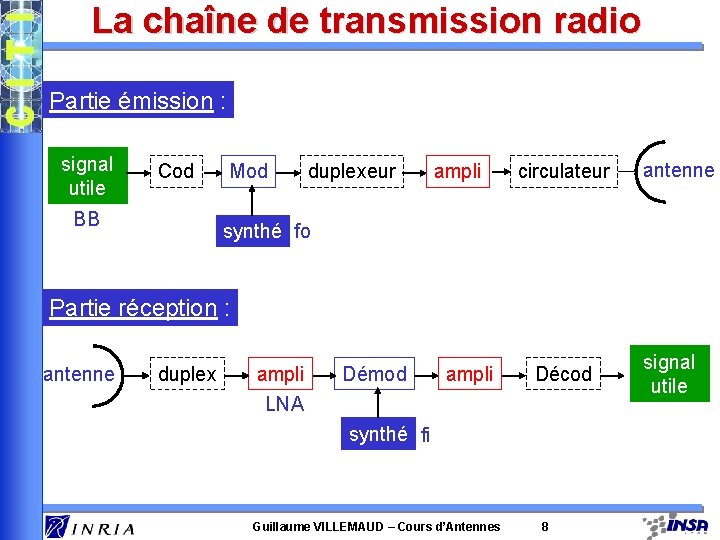 La chaîne de transmission radio Partie émission : signal utile Cod BB Mod duplexeur