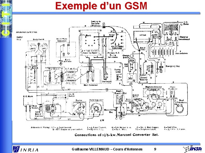 Exemple d’un GSM canal radio Guillaume VILLEMAUD – Cours d’Antennes 9 