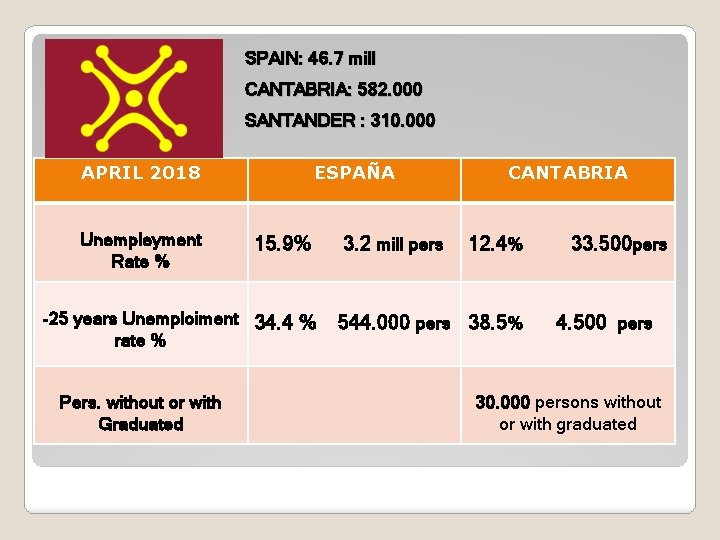 SPAIN: 46. 7 mill CANTABRIA: 582. 000 SANTANDER : 310. 000 APRIL 2018 Unempleyment