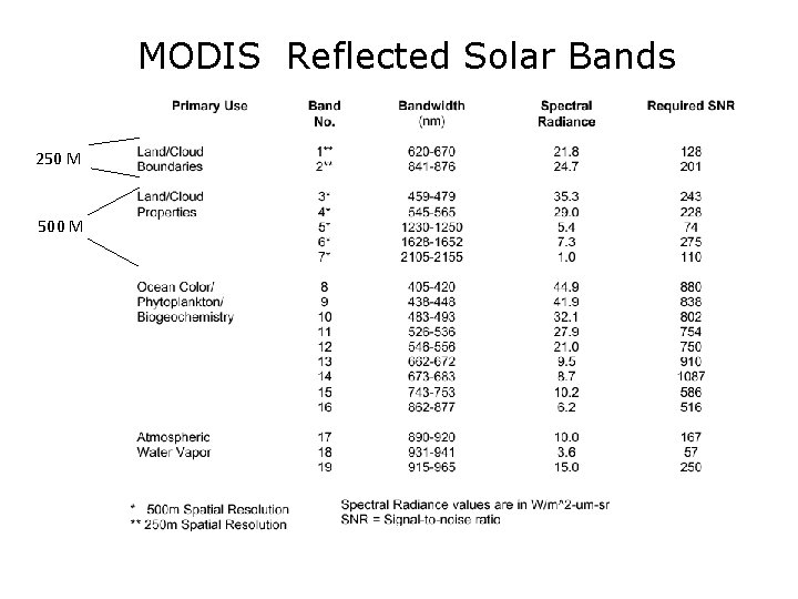 MODIS Reflected Solar Bands 250 M 500 M 