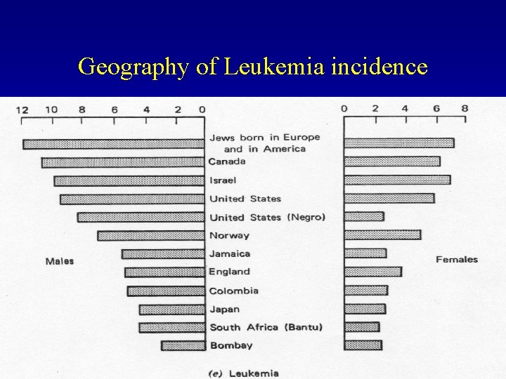 Geography of Leukemia incidence 
