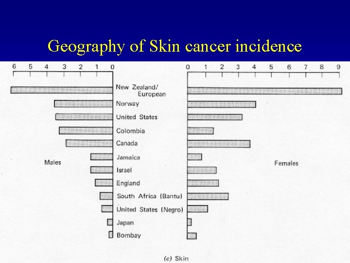 Geography of Skin cancer incidence 
