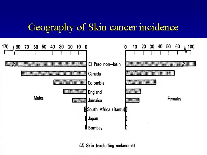 Geography of Skin cancer incidence 
