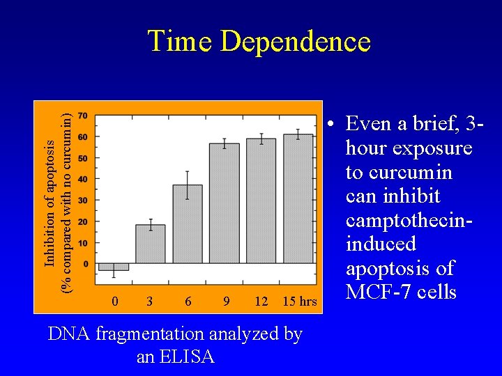 Inhibition of apoptosis (% compared with no curcumin) Time Dependence 0 3 6 9