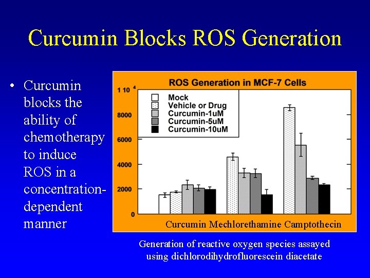 Curcumin Blocks ROS Generation • Curcumin blocks the ability of chemotherapy to induce ROS