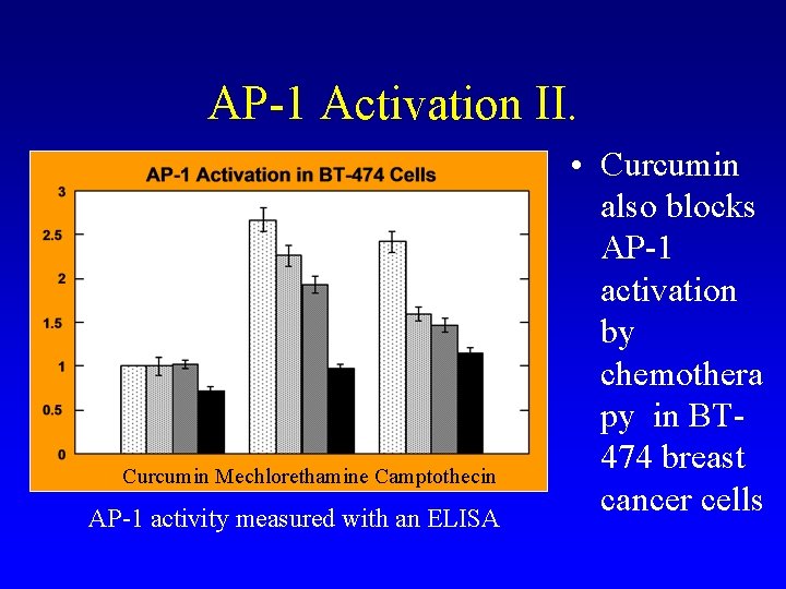 AP-1 Activation II. Curcumin Mechlorethamine Camptothecin AP-1 activity measured with an ELISA • Curcumin
