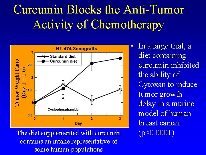 Tumor Weight Ratio (Day 1 = 1. 0) Curcumin Blocks the Anti-Tumor Activity of
