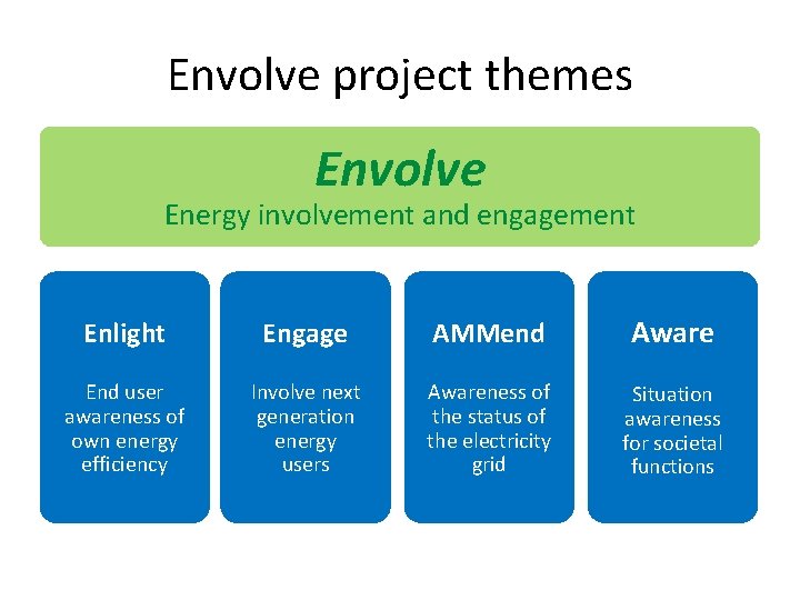 Envolve project themes Envolve Energy involvement and engagement Enlight Engage AMMend Aware End user