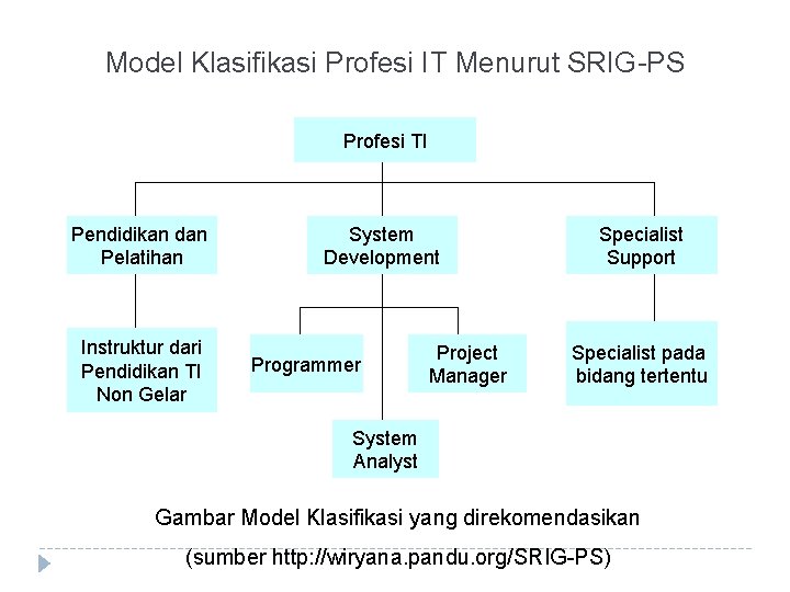 Model Klasifikasi Profesi IT Menurut SRIG-PS Profesi TI Pendidikan dan Pelatihan Instruktur dari Pendidikan