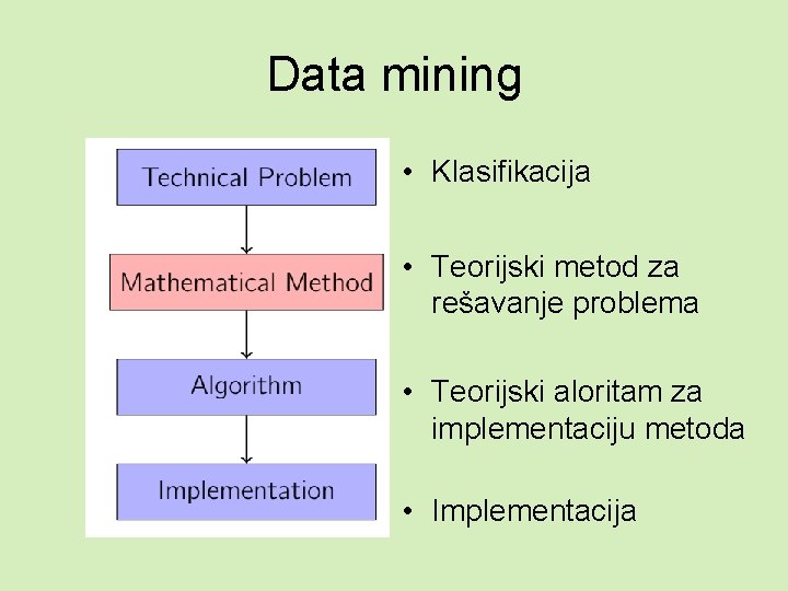 Data mining • Klasifikacija • Teorijski metod za rešavanje problema • Teorijski aloritam za