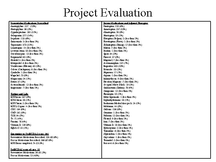 Project Evaluation Preventative Medications Prescribed Amitriptyline: 227 (13%) Nortriptyline: 38 (2%) Cyproheptadine: 201 (11%)