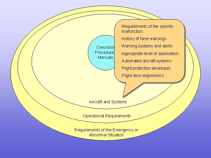 Requirements of the specific malfunction History of false warnings Checklists Procedures Manuals Warning systems