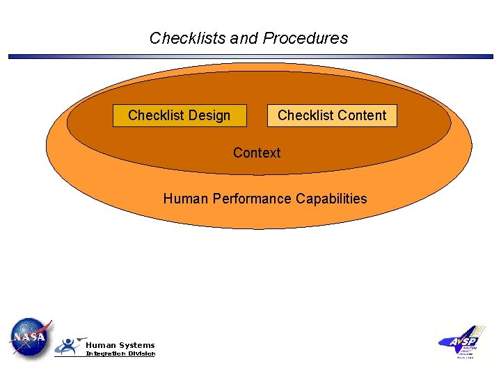 Checklists and Procedures Checklist Design Checklist Content Context Human Performance Capabilities Human Systems Integration
