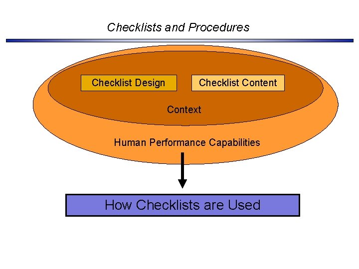 Checklists and Procedures Checklist Design Checklist Content Context Human Performance Capabilities How Checklists are