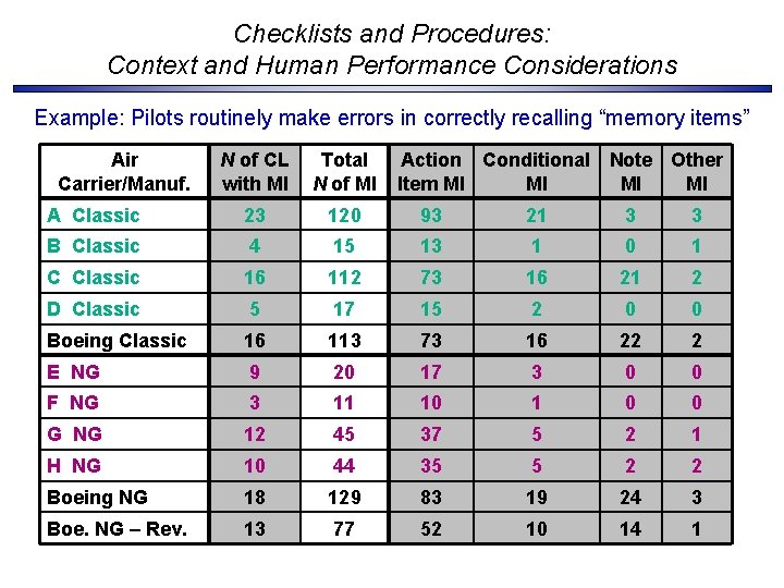 Checklists and Procedures: Context and Human Performance Considerations Example: Pilots routinely make errors in