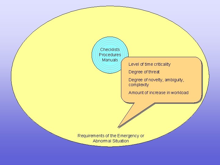 Checklists Procedures Manuals Level of time criticality Degree of threat Degree of novelty, ambiguity,