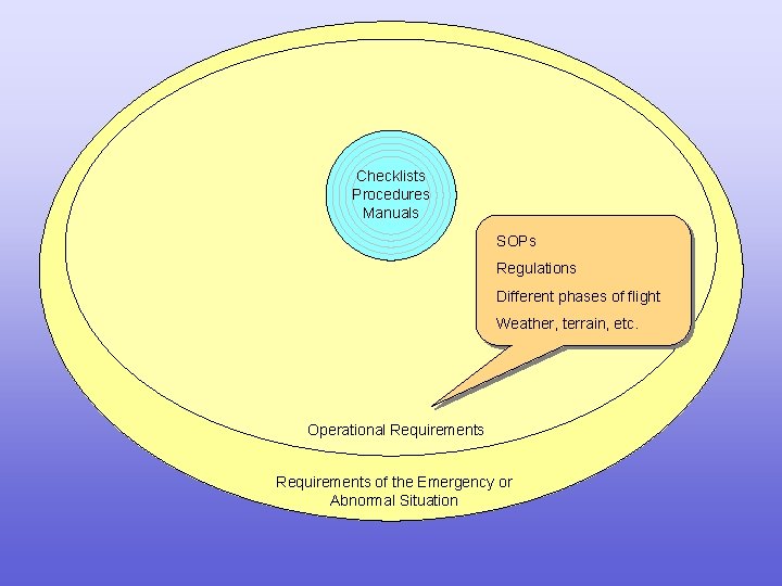Checklists Procedures Manuals SOPs Regulations Different phases of flight Weather, terrain, etc. Operational Requirements