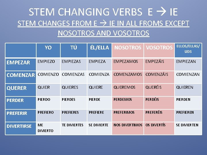 STEM CHANGING VERBS E IE STEM CHANGES FROM E IE IN ALL FROMS EXCEPT