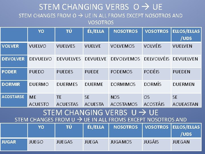 STEM CHANGING VERBS O UE STEM CHANGES FROM O UE IN ALL FROMS EXCEPT