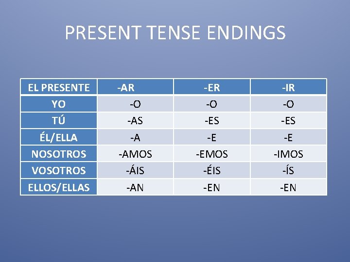 PRESENT TENSE ENDINGS EL PRESENTE YO TÚ ÉL/ELLA NOSOTROS VOSOTROS ELLOS/ELLAS -AR -O -AS