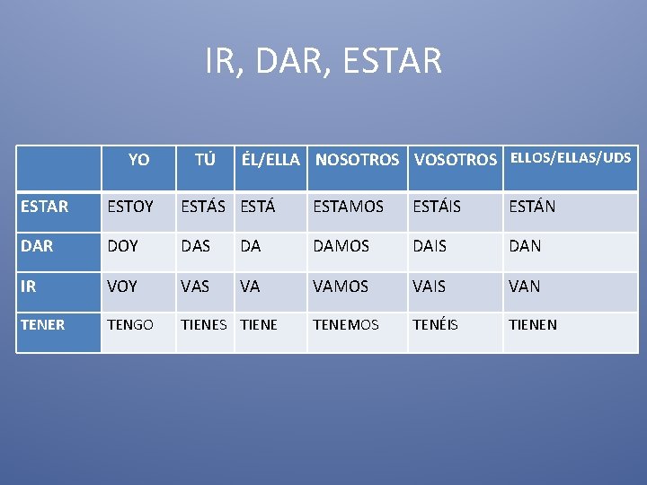 IR, DAR, ESTAR YO TÚ ÉL/ELLA NOSOTROS VOSOTROS ELLOS/ELLAS/UDS ESTAR ESTOY ESTÁS ESTÁ ESTAMOS