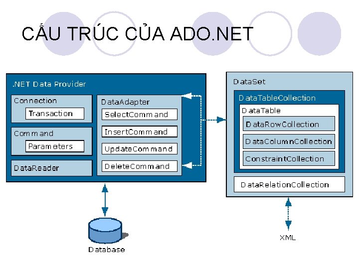 CẤU TRÚC CỦA ADO. NET 10/28/2020 10 