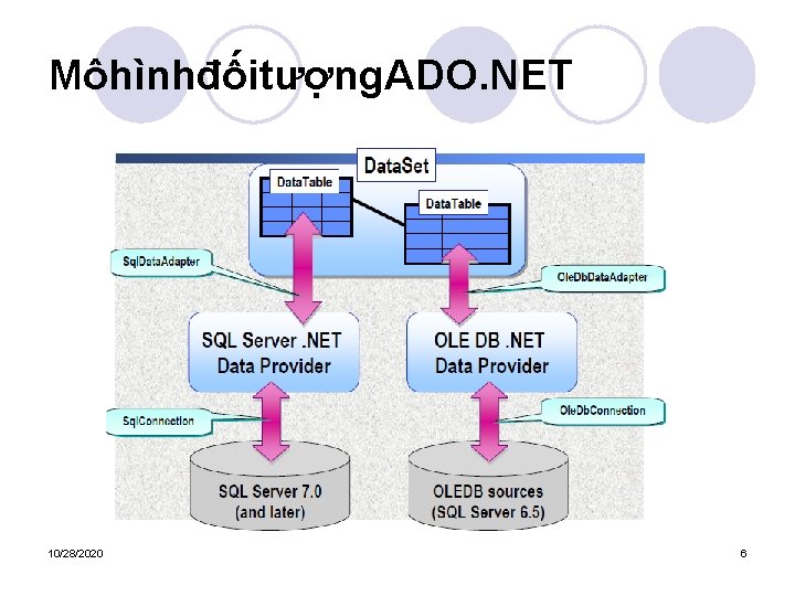 Môhìnhđốitượng. ADO. NET 10/28/2020 6 