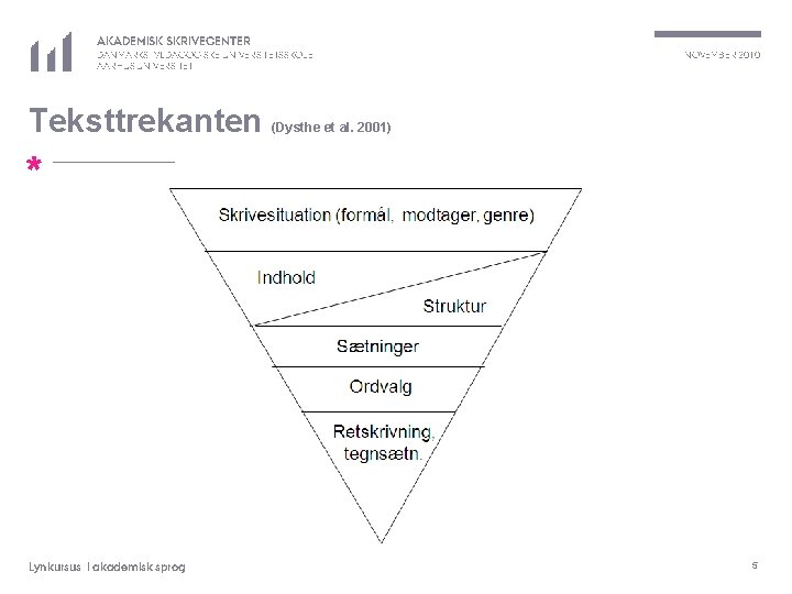 AKADEMISK SKRIVECENTER DANMARKS PÆDAGOGISKE UNIVERSITETSSKOLE AARHUS UNIVERSITET Teksttrekanten NOVEMBER 2010 (Dysthe et al. 2001)