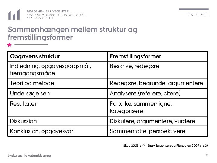 AKADEMISK SKRIVECENTER NOVEMBER 2010 DANMARKS PÆDAGOGISKE UNIVERSITETSSKOLE AARHUS UNIVERSITET Sammenhængen mellem struktur og fremstillingsformer