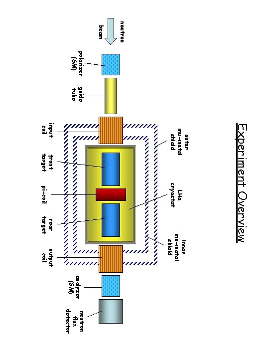 neutron beam polarizer (SM) guide tube pi-coil LHe cryostat rear target output coil inner