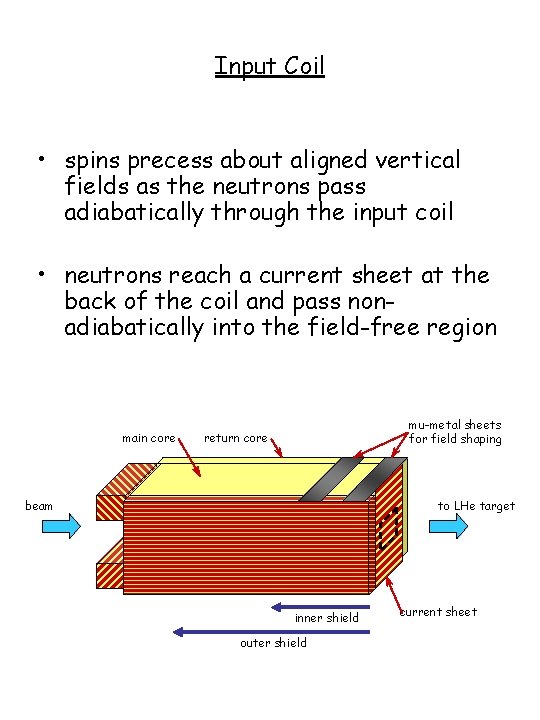 Input Coil • spins precess about aligned vertical fields as the neutrons pass adiabatically