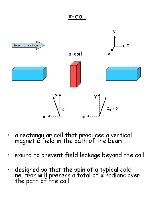 p-coil y z beam direction x p-coil y y jp - f f x