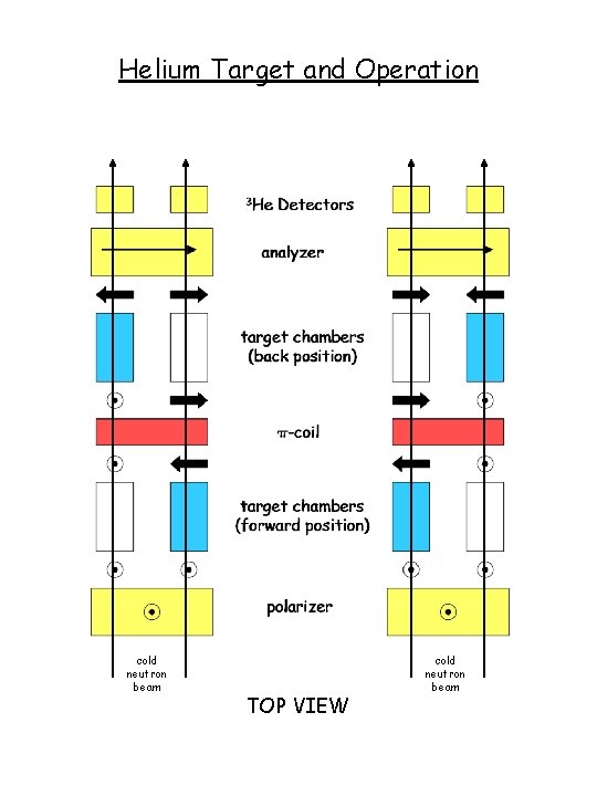 Helium Target and Operation cold neutron beam TOP VIEW cold neutron beam 