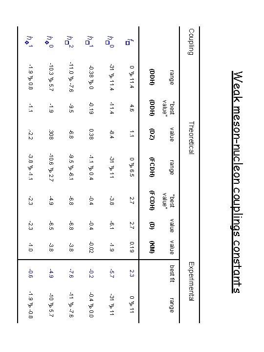 Weak meson-nucleon couplings constants hr 1 hr 0 fp -11. 0 g -7. 6