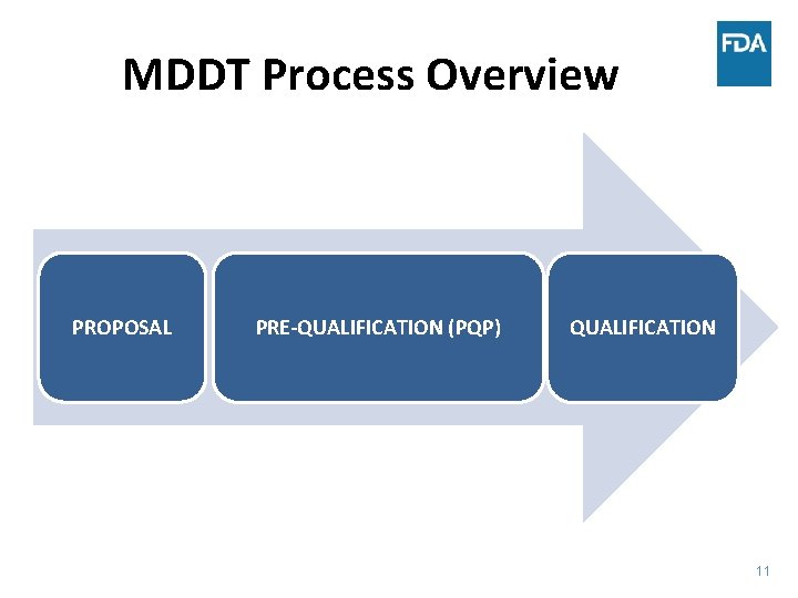 MDDT Process Overview PROPOSAL PRE-QUALIFICATION (PQP) QUALIFICATION 11 