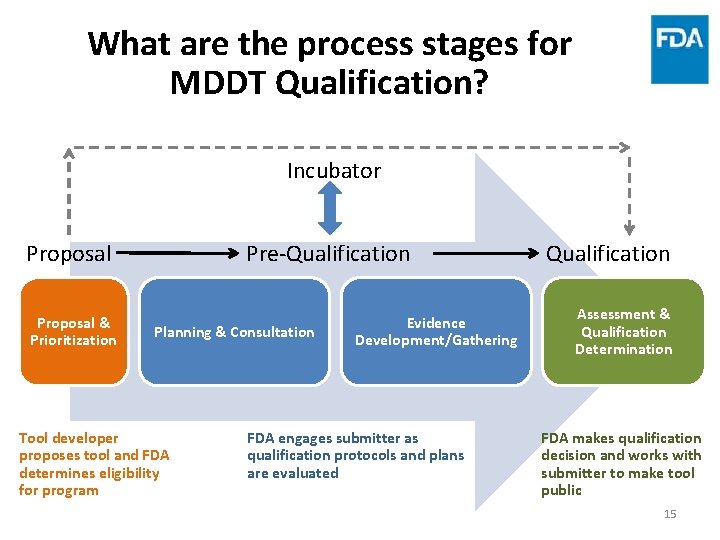 What are the process stages for MDDT Qualification? Incubator Proposal & Prioritization Pre-Qualification Planning