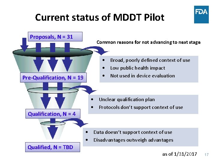 Current status of MDDT Pilot Proposals, N = 31 Pre-Qualification, N = 19 Qualification,