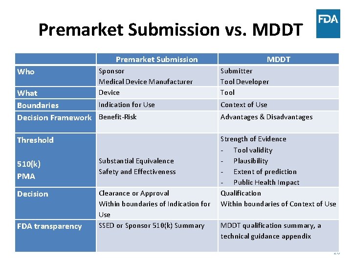 Premarket Submission vs. MDDT Who Premarket Submission Sponsor Medical Device Manufacturer Device What Indication