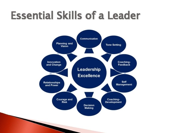 Essential Skills of a Leader 