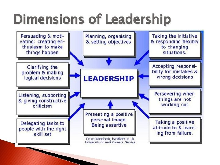 Dimensions of Leadership 