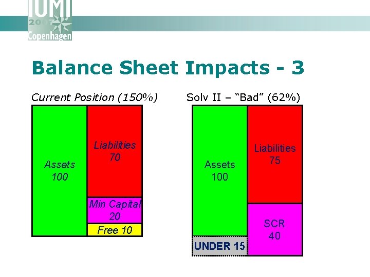 Balance Sheet Impacts - 3 Current Position (150%) Assets 100 Liabilities 70 Solv II