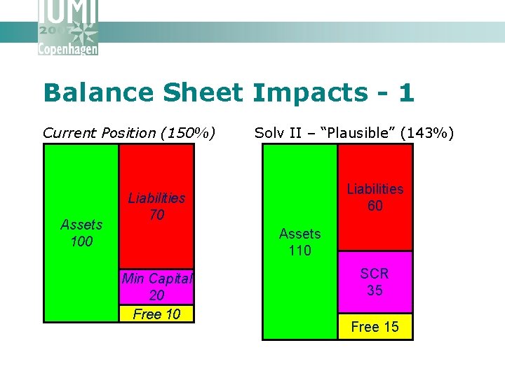 Balance Sheet Impacts - 1 Current Position (150%) Assets 100 Solv II – “Plausible”
