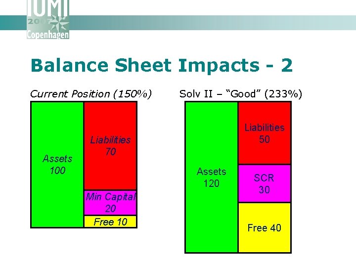 Balance Sheet Impacts - 2 Current Position (150%) Assets 100 Solv II – “Good”