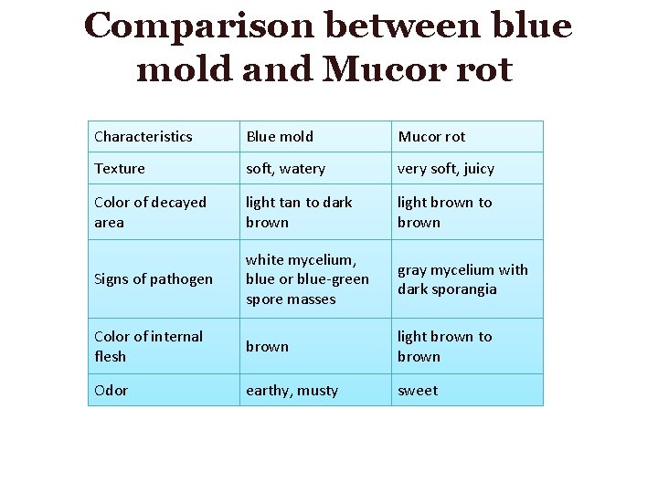 Comparison between blue mold and Mucor rot Characteristics Blue mold Mucor rot Texture soft,